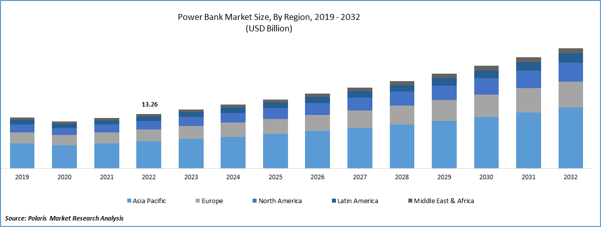 Power Banks Market Size